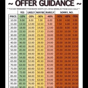 Offer chart
